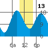 Kenai tide chart for Friday, January 13, 2023