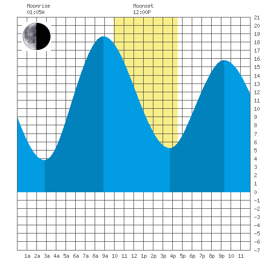 Kenai tide chart for Saturday, January 14, 2023
