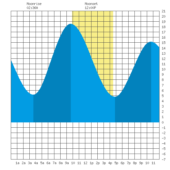 Kenai tide chart for Sunday, January 15, 2023