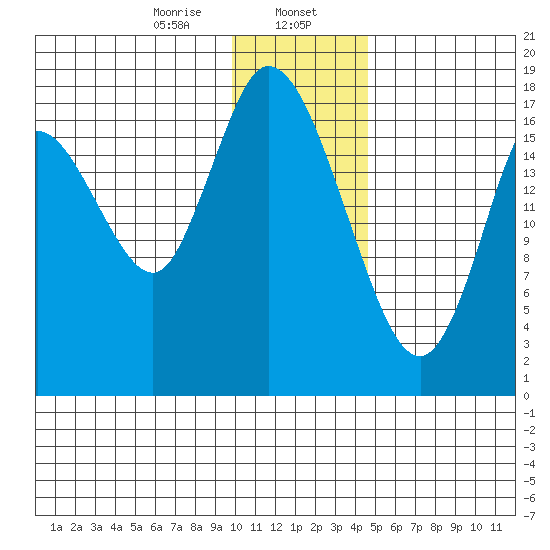 Kenai tide chart for Tuesday, January 17, 2023
