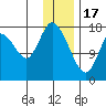Kenai tide chart for Tuesday, January 17, 2023
