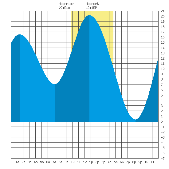 Kenai tide chart for Wednesday, January 18, 2023
