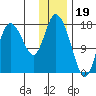 Kenai tide chart for Thursday, January 19, 2023