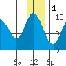 Kenai tide chart for Sunday, January 1, 2023