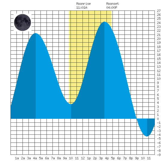 Kenai tide chart for Saturday, January 21, 2023