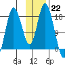 Kenai tide chart for Sunday, January 22, 2023
