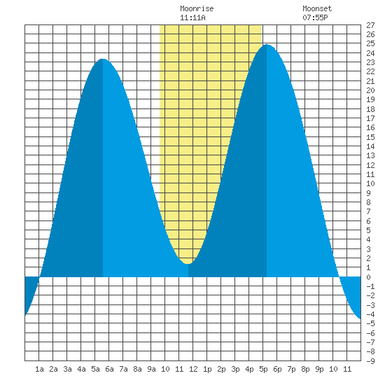 Kenai tide chart for Monday, January 23, 2023
