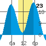 Kenai tide chart for Monday, January 23, 2023