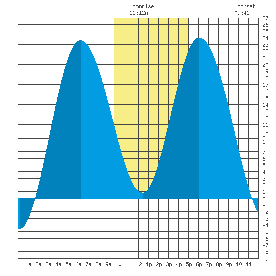 Kenai tide chart for Tuesday, January 24, 2023