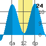 Kenai tide chart for Tuesday, January 24, 2023