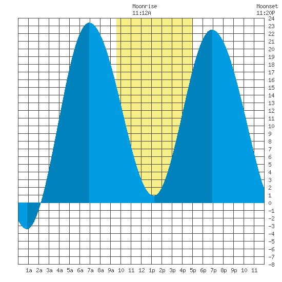 Kenai tide chart for Wednesday, January 25, 2023
