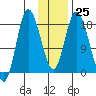 Kenai tide chart for Wednesday, January 25, 2023