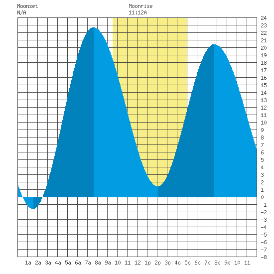 Kenai tide chart for Thursday, January 26, 2023