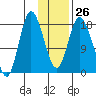 Kenai tide chart for Thursday, January 26, 2023