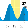 Kenai tide chart for Friday, January 27, 2023