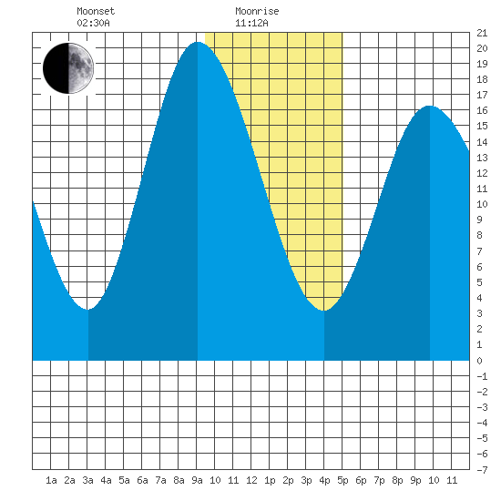 Kenai tide chart for Saturday, January 28, 2023