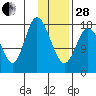 Kenai tide chart for Saturday, January 28, 2023