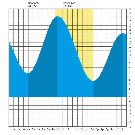 Kenai tide chart for Sunday, January 29, 2023