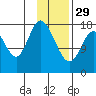 Kenai tide chart for Sunday, January 29, 2023