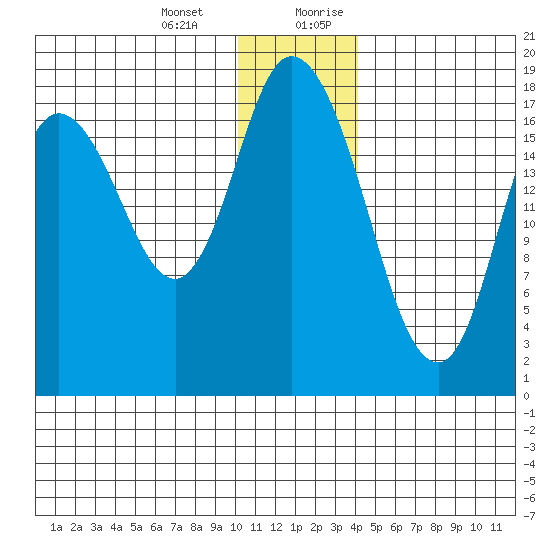 Kenai tide chart for Monday, January 2, 2023
