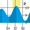 Kenai tide chart for Monday, January 2, 2023