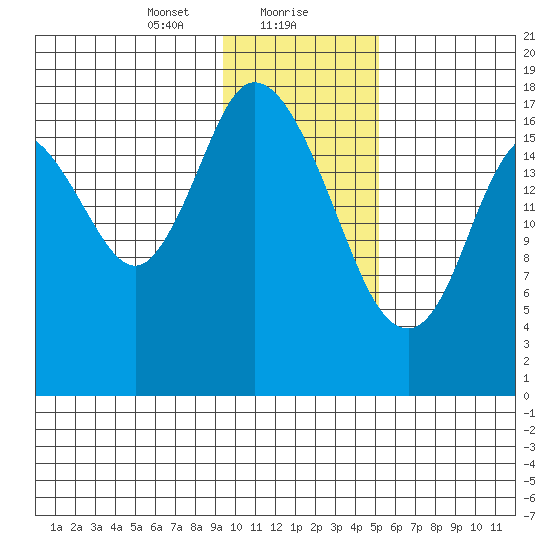 Kenai tide chart for Monday, January 30, 2023