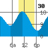 Kenai tide chart for Monday, January 30, 2023