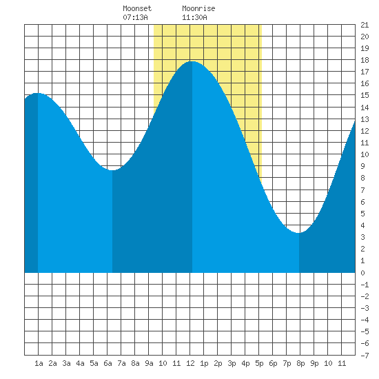 Kenai tide chart for Tuesday, January 31, 2023