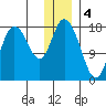 Kenai tide chart for Wednesday, January 4, 2023