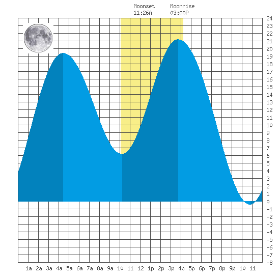 Kenai tide chart for Friday, January 6, 2023