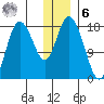 Kenai tide chart for Friday, January 6, 2023