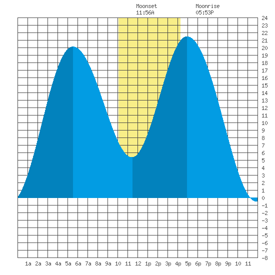 Kenai tide chart for Sunday, January 8, 2023