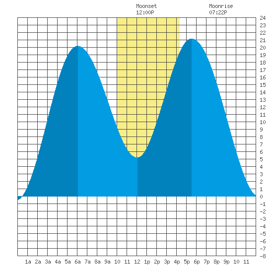 Kenai tide chart for Monday, January 9, 2023
