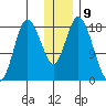 Kenai tide chart for Monday, January 9, 2023