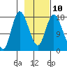 Kenai tide chart for Friday, February 10, 2023