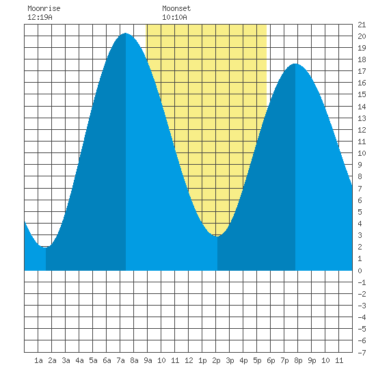 Kenai tide chart for Saturday, February 11, 2023