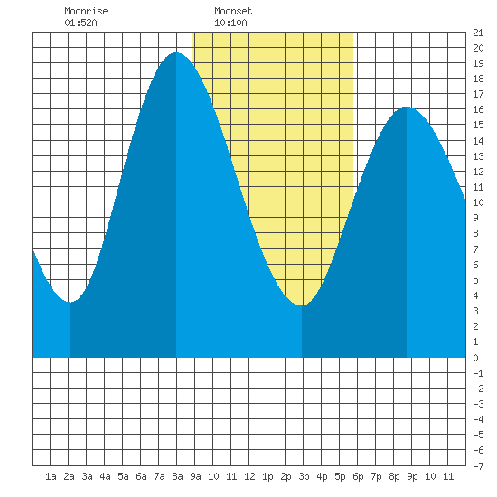 Kenai tide chart for Sunday, February 12, 2023