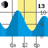 Kenai tide chart for Monday, February 13, 2023