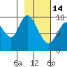 Kenai tide chart for Tuesday, February 14, 2023