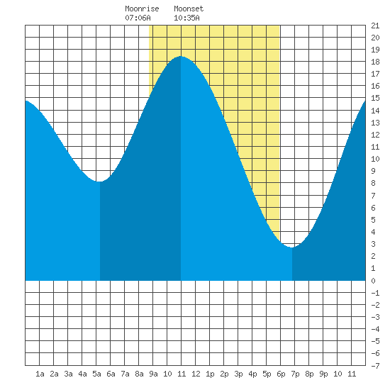 Kenai tide chart for Wednesday, February 15, 2023