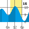 Kenai tide chart for Thursday, February 16, 2023