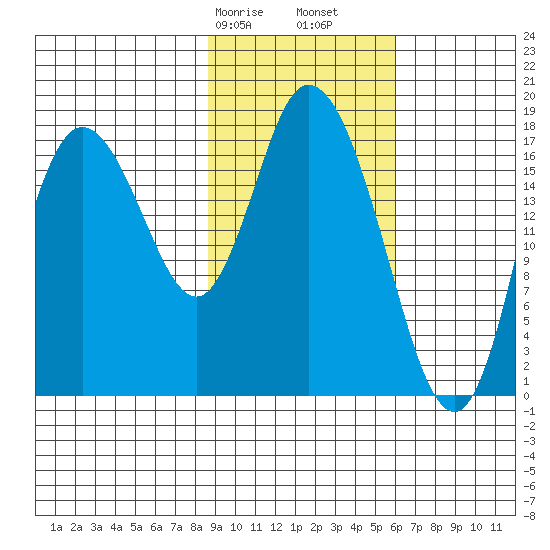 Kenai tide chart for Friday, February 17, 2023