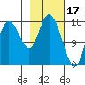 Kenai tide chart for Friday, February 17, 2023