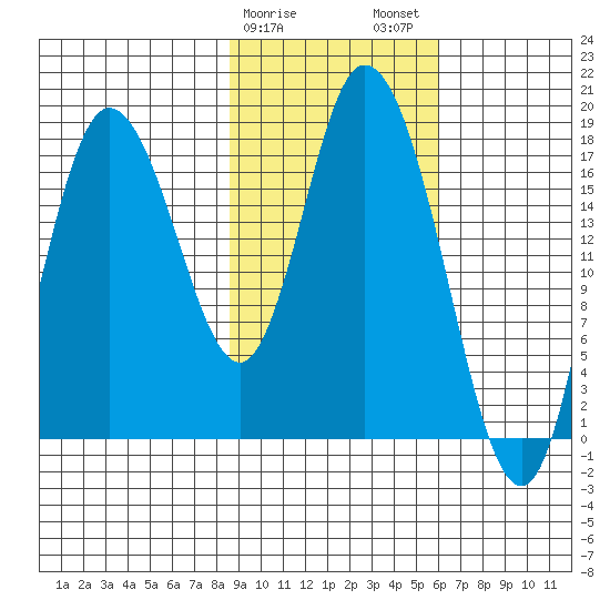 Kenai tide chart for Saturday, February 18, 2023