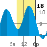 Kenai tide chart for Saturday, February 18, 2023