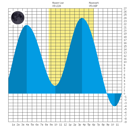 Kenai tide chart for Sunday, February 19, 2023
