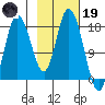 Kenai tide chart for Sunday, February 19, 2023