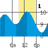 Kenai tide chart for Wednesday, February 1, 2023