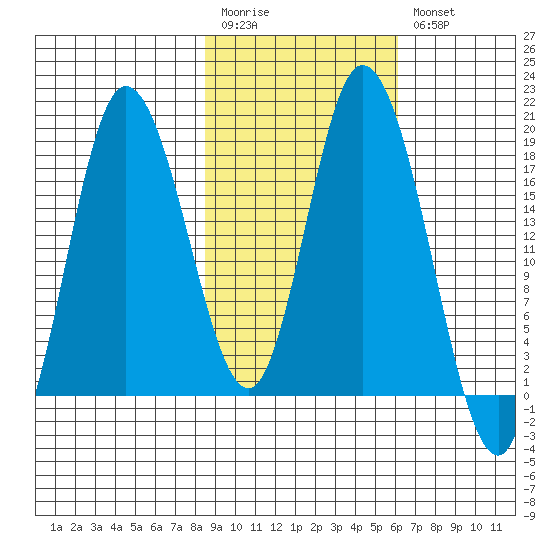 Kenai tide chart for Monday, February 20, 2023