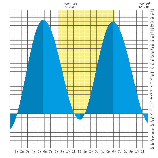 Kenai tide chart for Wednesday, February 22, 2023